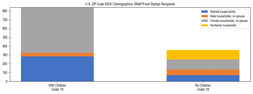 Stacked bar chart showing SNAP/Food Stamps recipient household composition by presence of children under 18 in US ZIP Code 93241, based on 2023 ACS data.