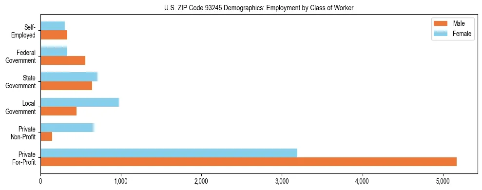 Horizontal bar chart showing employment distribution by class of worker and gender in US ZIP Code 93245, based on 2023 ACS data.