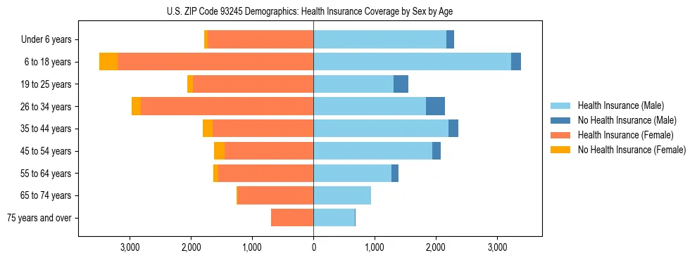 Pyramid chart showing health insurance coverage by age and sex in US ZIP Code 93245.