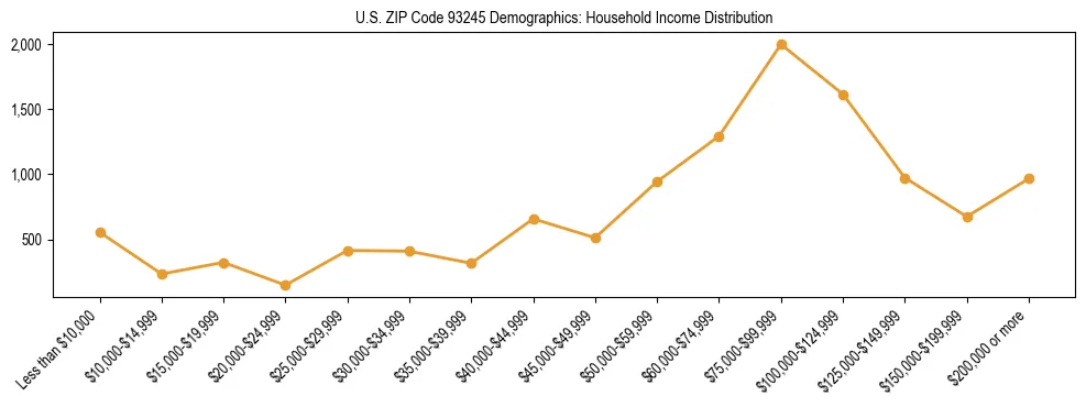 Horizontal bar chart showing household income distribution in US ZIP Code 93245.