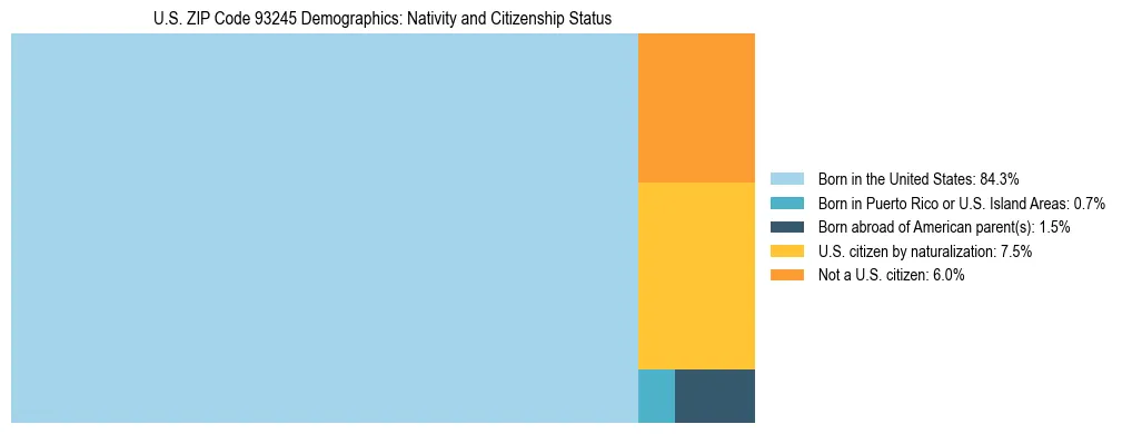 Treemap showing the population distribution by nativity and citizenship status in US ZIP Code 93245 based on U.S. Census data.