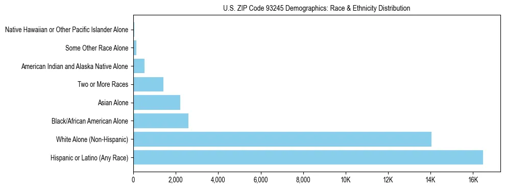 Race and Ethnicity Distribution Chart for US ZIP Code 93245