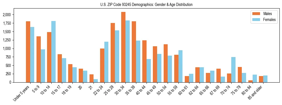 Bar chart showing the population distribution of US ZIP Code 93245 by age group and gender, based on 2023 ACS data.