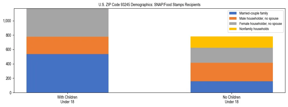 Stacked bar chart showing SNAP/Food Stamps recipient household composition by presence of children under 18 in US ZIP Code 93245, based on 2023 ACS data.