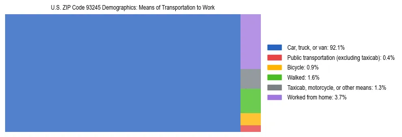 Treemap showing means of transportation to work distribution in US ZIP Code 93245.