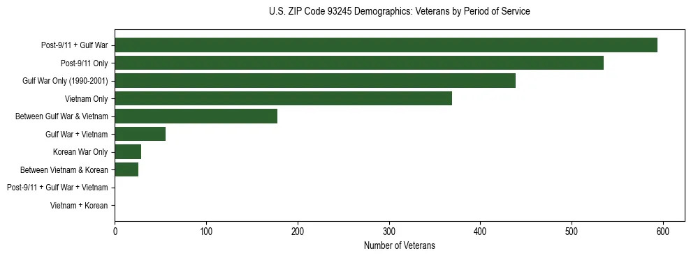 Horizontal bar chart showing veteran distribution by period of military service in US ZIP Code 93245, based on 2023 ACS data.