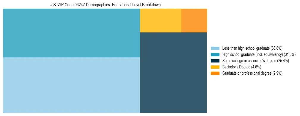 Treemap chart illustrating the educational attainment breakdown for population 25 years and over in US ZIP Code 93247.