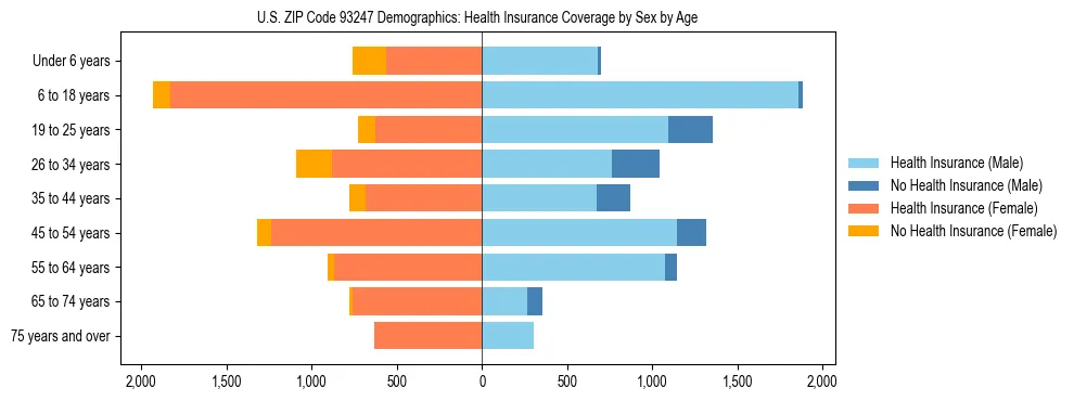 Pyramid chart showing health insurance coverage by age and sex in US ZIP Code 93247.