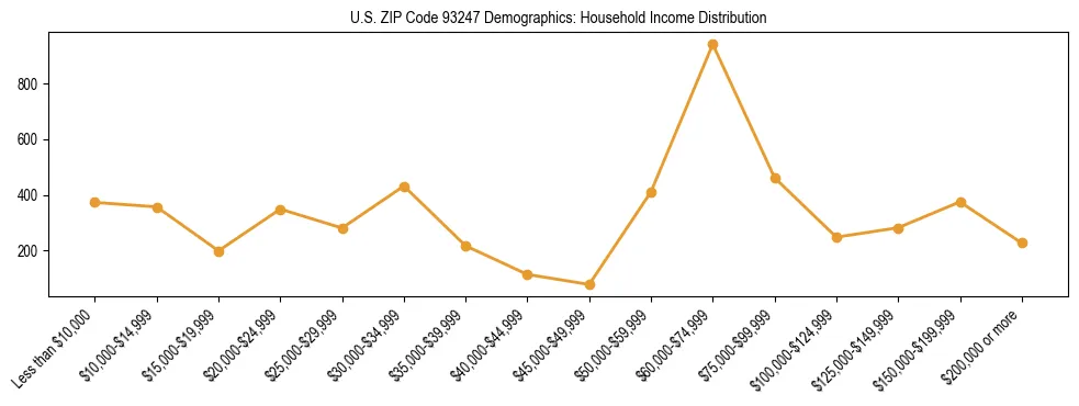 Horizontal bar chart showing household income distribution in US ZIP Code 93247.