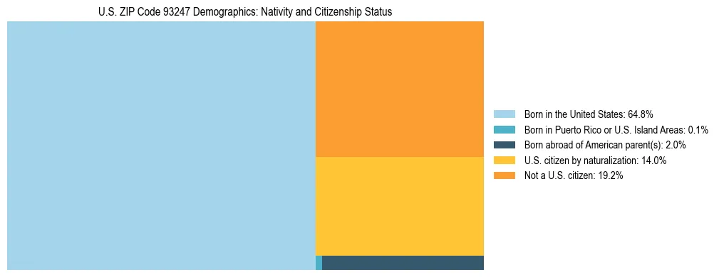Treemap showing the population distribution by nativity and citizenship status in US ZIP Code 93247 based on U.S. Census data.