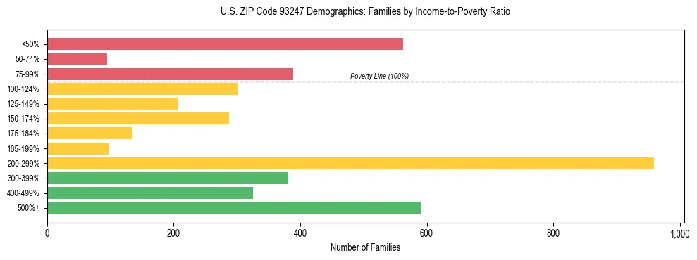 Horizontal bar chart showing family distribution by income-to-poverty ratio in US ZIP Code 93247, based on 2023 ACS data.