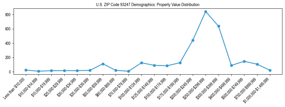 Line chart showing the distribution of property values for owner-occupied housing units in US ZIP Code 93247.