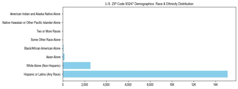 Race and Ethnicity Distribution Chart for US ZIP Code 93247