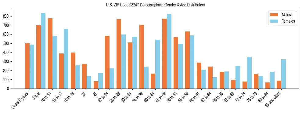 Bar chart showing the population distribution of US ZIP Code 93247 by age group and gender, based on 2023 ACS data.