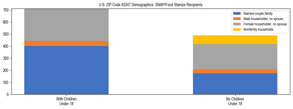 Stacked bar chart showing SNAP/Food Stamps recipient household composition by presence of children under 18 in US ZIP Code 93247, based on 2023 ACS data.