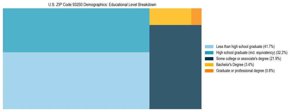 Treemap chart illustrating the educational attainment breakdown for population 25 years and over in US ZIP Code 93250.