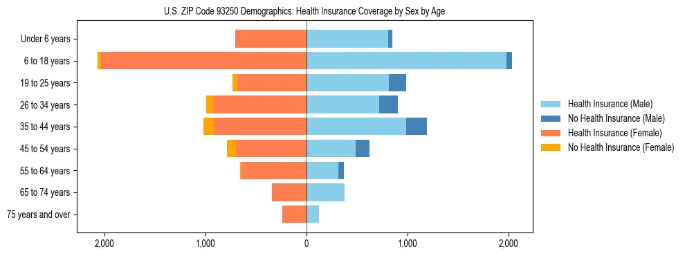 Pyramid chart showing health insurance coverage by age and sex in US ZIP Code 93250.