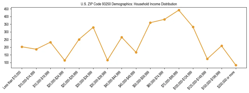 Horizontal bar chart showing household income distribution in US ZIP Code 93250.