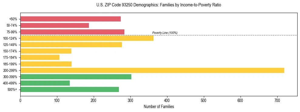 Horizontal bar chart showing family distribution by income-to-poverty ratio in US ZIP Code 93250, based on 2023 ACS data.