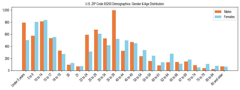 Bar chart showing the population distribution of US ZIP Code 93250 by age group and gender, based on 2023 ACS data.