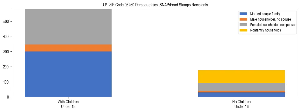 Stacked bar chart showing SNAP/Food Stamps recipient household composition by presence of children under 18 in US ZIP Code 93250, based on 2023 ACS data.