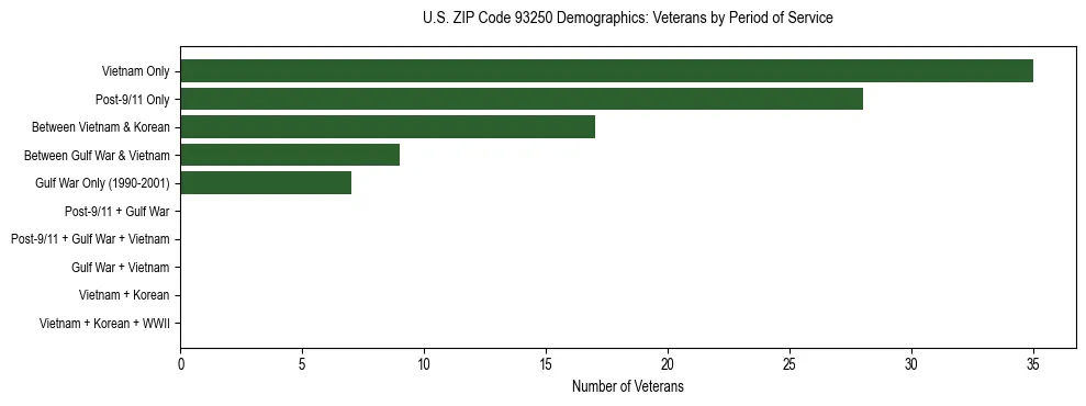Horizontal bar chart showing veteran distribution by period of military service in US ZIP Code 93250, based on 2023 ACS data.