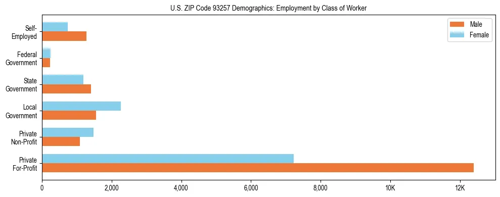 Horizontal bar chart showing employment distribution by class of worker and gender in US ZIP Code 93257, based on 2023 ACS data.