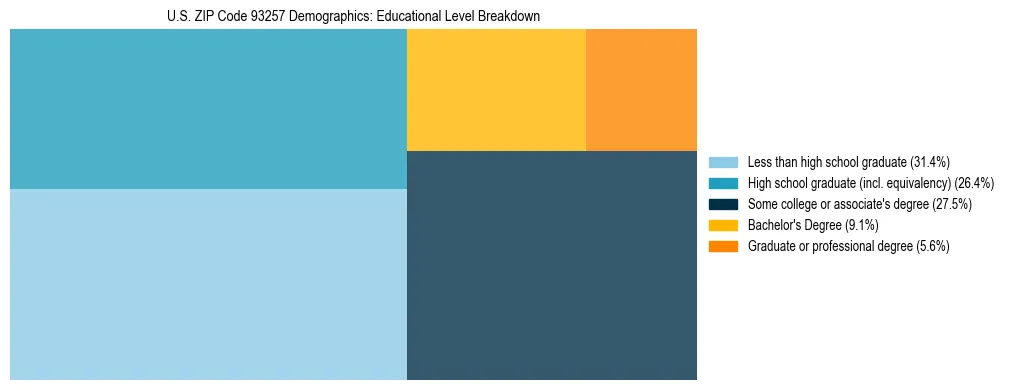 Treemap chart illustrating the educational attainment breakdown for population 25 years and over in US ZIP Code 93257.