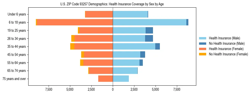 Pyramid chart showing health insurance coverage by age and sex in US ZIP Code 93257.