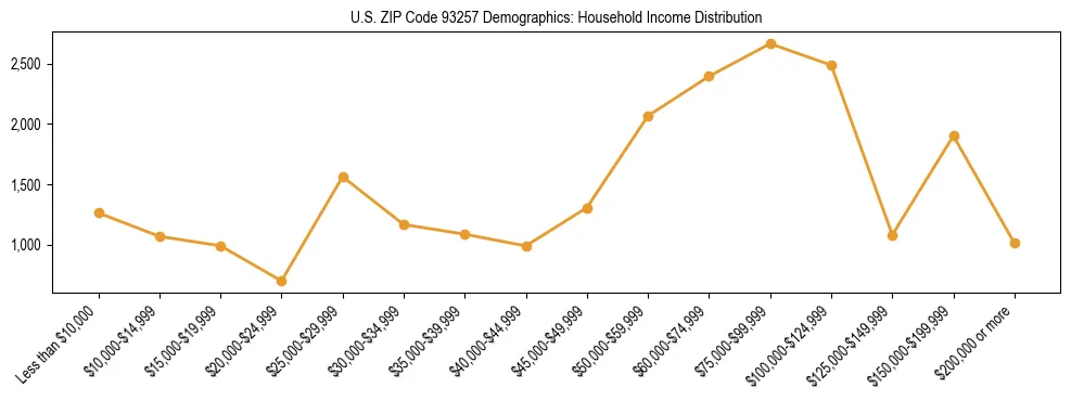 Horizontal bar chart showing household income distribution in US ZIP Code 93257.