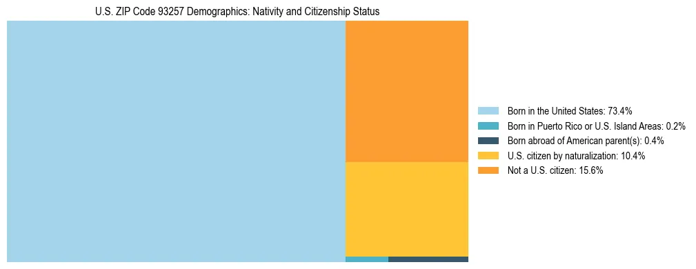 Treemap showing the population distribution by nativity and citizenship status in US ZIP Code 93257 based on U.S. Census data.