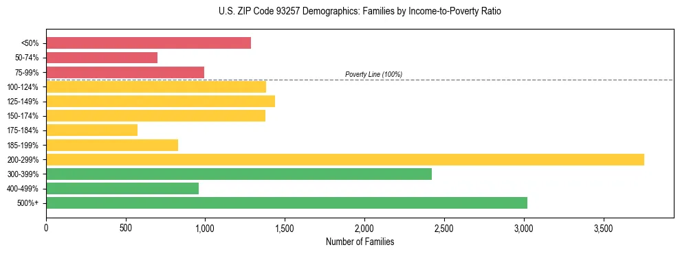 Horizontal bar chart showing family distribution by income-to-poverty ratio in US ZIP Code 93257, based on 2023 ACS data.
