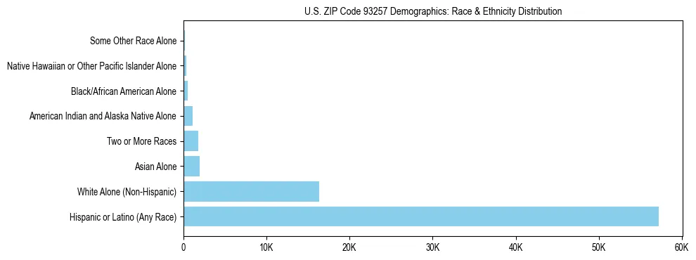 Race and Ethnicity Distribution Chart for US ZIP Code 93257
