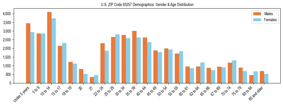 Bar chart showing the population distribution of US ZIP Code 93257 by age group and gender, based on 2023 ACS data.