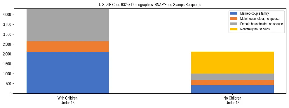 Stacked bar chart showing SNAP/Food Stamps recipient household composition by presence of children under 18 in US ZIP Code 93257, based on 2023 ACS data.