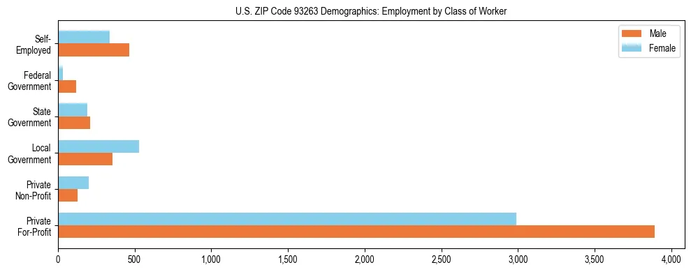 Horizontal bar chart showing employment distribution by class of worker and gender in US ZIP Code 93263, based on 2023 ACS data.