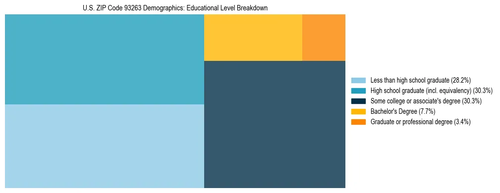 Treemap chart illustrating the educational attainment breakdown for population 25 years and over in US ZIP Code 93263.