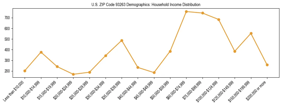 Horizontal bar chart showing household income distribution in US ZIP Code 93263.