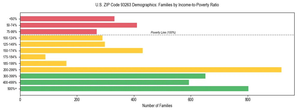 Horizontal bar chart showing family distribution by income-to-poverty ratio in US ZIP Code 93263, based on 2023 ACS data.