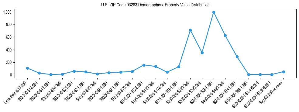 Line chart showing the distribution of property values for owner-occupied housing units in US ZIP Code 93263.