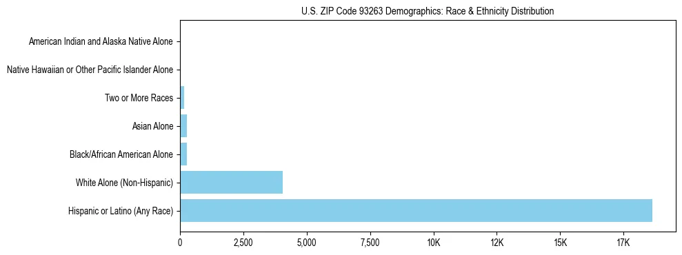Race and Ethnicity Distribution Chart for US ZIP Code 93263