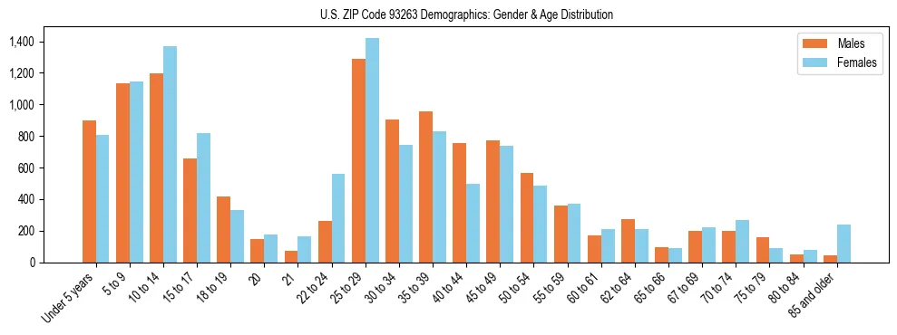 Bar chart showing the population distribution of US ZIP Code 93263 by age group and gender, based on 2023 ACS data.