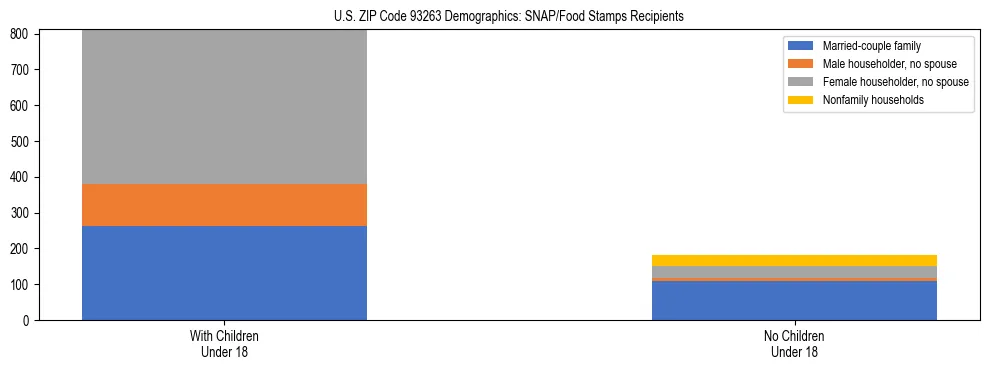Stacked bar chart showing SNAP/Food Stamps recipient household composition by presence of children under 18 in US ZIP Code 93263, based on 2023 ACS data.