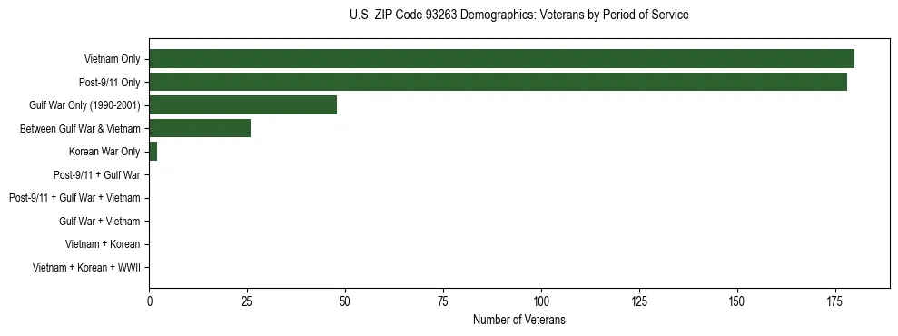 Horizontal bar chart showing veteran distribution by period of military service in US ZIP Code 93263, based on 2023 ACS data.