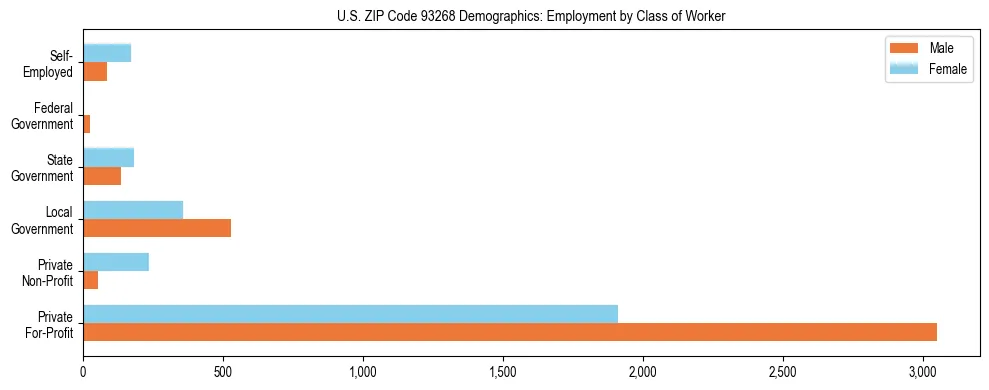 Horizontal bar chart showing employment distribution by class of worker and gender in US ZIP Code 93268, based on 2023 ACS data.