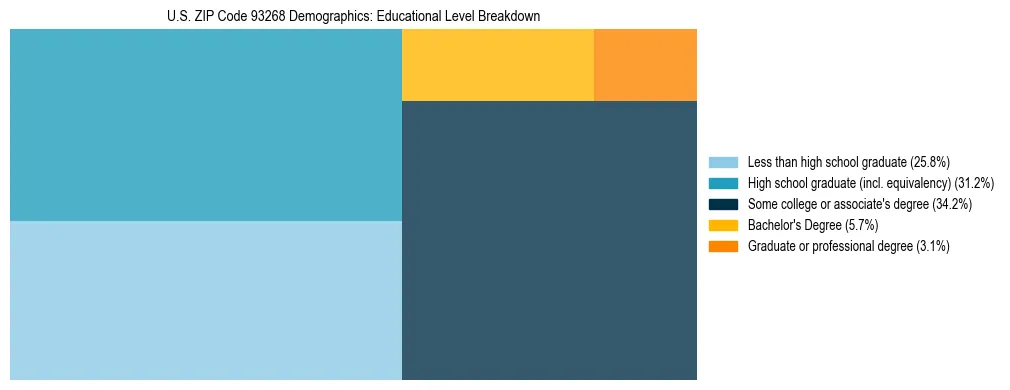 Treemap chart illustrating the educational attainment breakdown for population 25 years and over in US ZIP Code 93268.