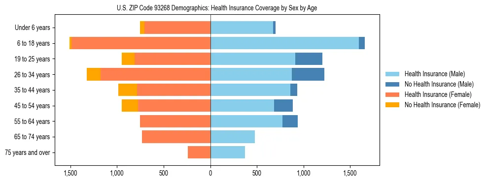 Pyramid chart showing health insurance coverage by age and sex in US ZIP Code 93268.
