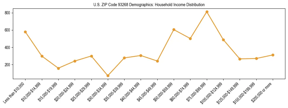 Horizontal bar chart showing household income distribution in US ZIP Code 93268.