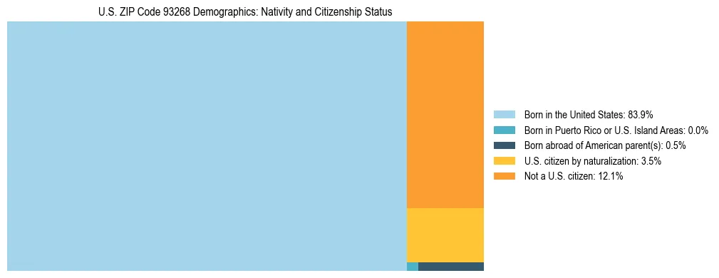 Treemap showing the population distribution by nativity and citizenship status in US ZIP Code 93268 based on U.S. Census data.