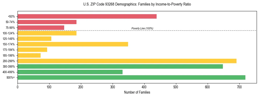 Horizontal bar chart showing family distribution by income-to-poverty ratio in US ZIP Code 93268, based on 2023 ACS data.